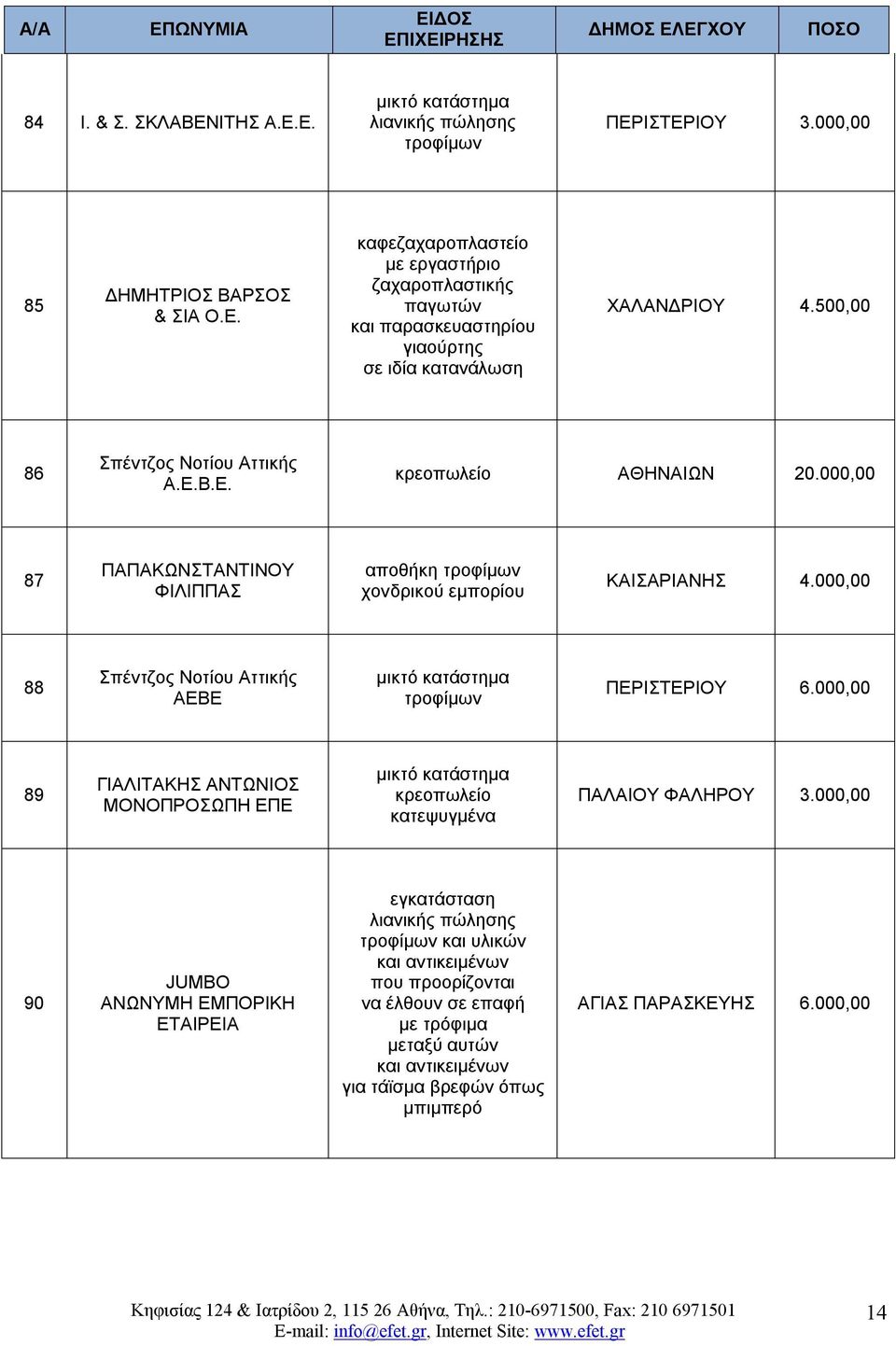 000,00 88 Σπέντζος Νοτίου Αττικής ΑΕΒΕ μικτό κατάστημα τροφίμων ΠΕΡΙΣΤΕΡΙΟΥ 6.000,00 89 ΓΙΑΛΙΤΑΚΗΣ ΑΝΤΩΝΙΟΣ ΜΟΝΟΠΡΟΣΩΠΗ ΕΠΕ μικτό κατάστημα κρεοπωλείο κατεψυγμένα ΠΑΛΑΙΟΥ ΦΑΛΗΡΟΥ 3.