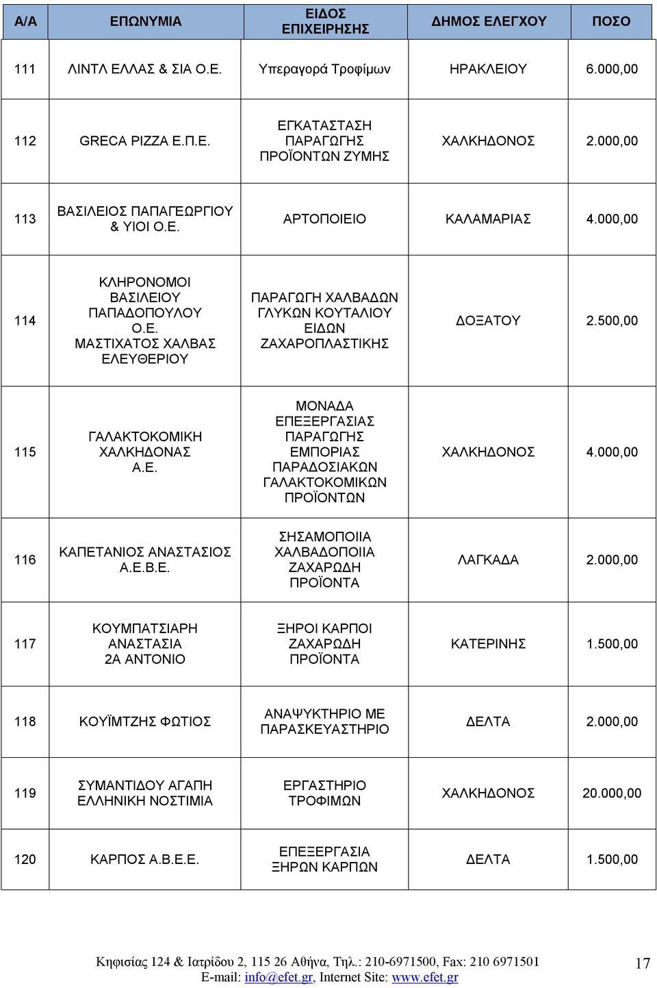 000,00 116 ΚΑΠΕΤΑΝΙΟΣ ΑΝΑΣΤΑΣΙΟΣ Α.Ε.Β.Ε. ΣΗΣΑΜΟΠΟΙΙΑ ΧΑΛΒΑΔΟΠΟΙΙΑ ΖΑΧΑΡΩΔΗ ΠΡΟΪΟΝΤΑ ΛΑΓΚΑΔΑ 2.000,00 117 ΚΟΥΜΠΑΤΣΙΑΡΗ ΑΝΑΣΤΑΣΙΑ 2Α ΑΝΤΟΝΙΟ ΞΗΡΟΙ ΚΑΡΠΟΙ ΖΑΧΑΡΩΔΗ ΠΡΟΪΟΝΤΑ ΚΑΤΕΡΙΝΗΣ 1.