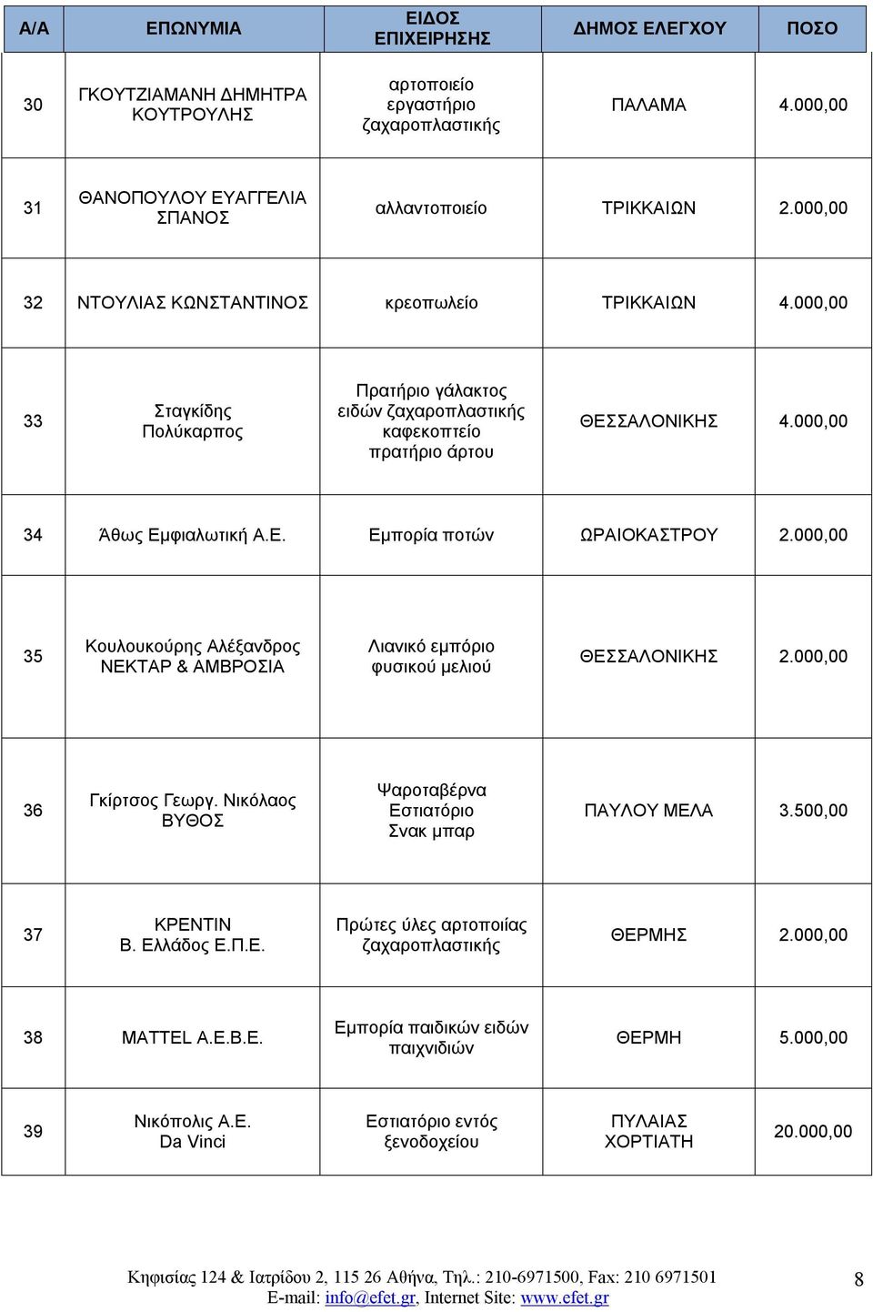 000,00 35 Κουλουκούρης Αλέξανδρος ΝΕΚΤΑΡ & ΑΜΒΡΟΣΙΑ Λιανικό εμπόριο φυσικού μελιού ΘΕΣΣΑΛΟΝΙΚΗΣ 2.000,00 36 Γκίρτσος Γεωργ. Νικόλαος ΒΥΘΟΣ Ψαροταβέρνα Εστιατόριο Σνακ μπαρ ΠΑΥΛΟΥ ΜΕΛΑ 3.