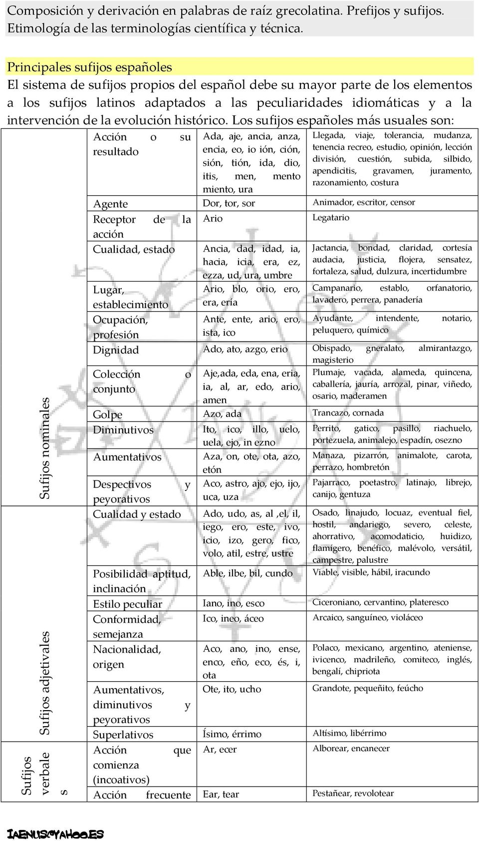 Los sufijos españoles más usuales son: Sufijos nominales Sufijos adjetivales Sufijos verbale s Acción o su Ada, aje, ancia, anza, Llegada, viaje, tolerancia, mudanza, resultado encia, eo, io ión,