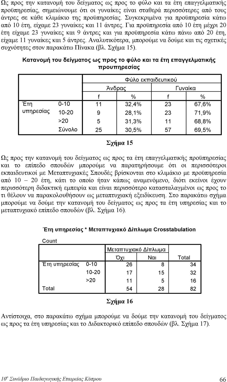 Για προϋπηρεσία από 10 έτη μέχρι 20 έτη είχαμε 23 γυναίκες και 9 άντρες και για προϋπηρεσία κάτω πάνω από 20 έτη, είχαμε 11 γυναίκες και 5 άντρες.