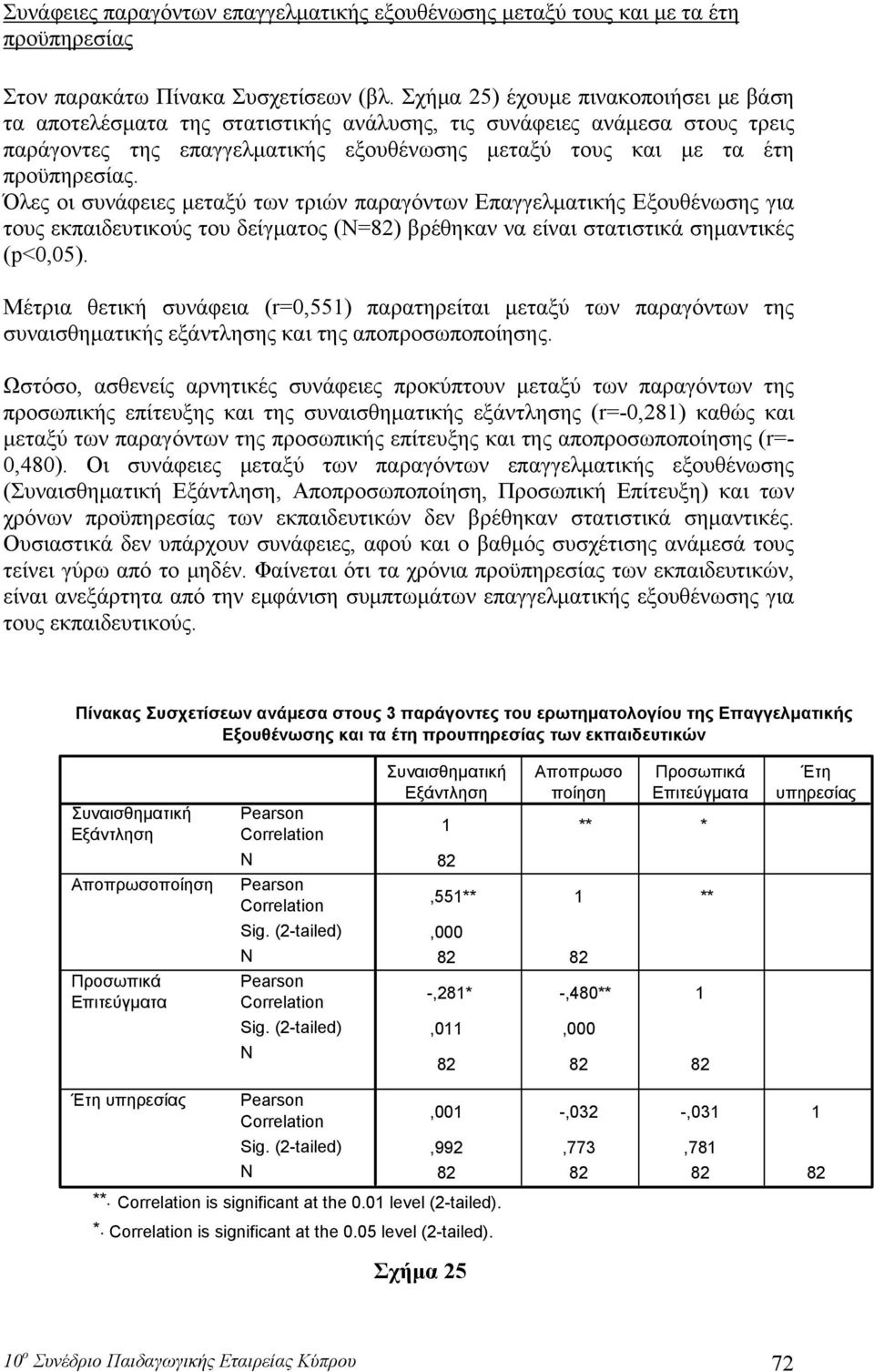 Όλες οι συνάφειες μεταξύ των τριών παραγόντων Επαγγελματικής Εξουθένωσης για τους εκπαιδευτικούς του δείγματος (Ν=82) βρέθηκαν να είναι στατιστικά σημαντικές (p<0,05).