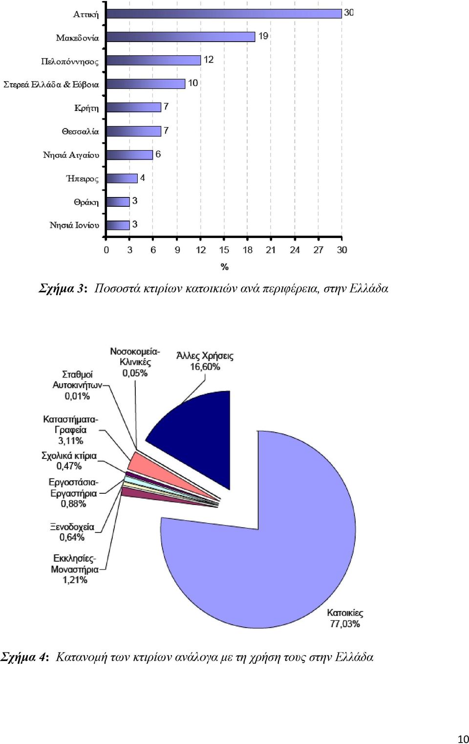 Ελλάδα Σχήμα 4: Κατανομή των