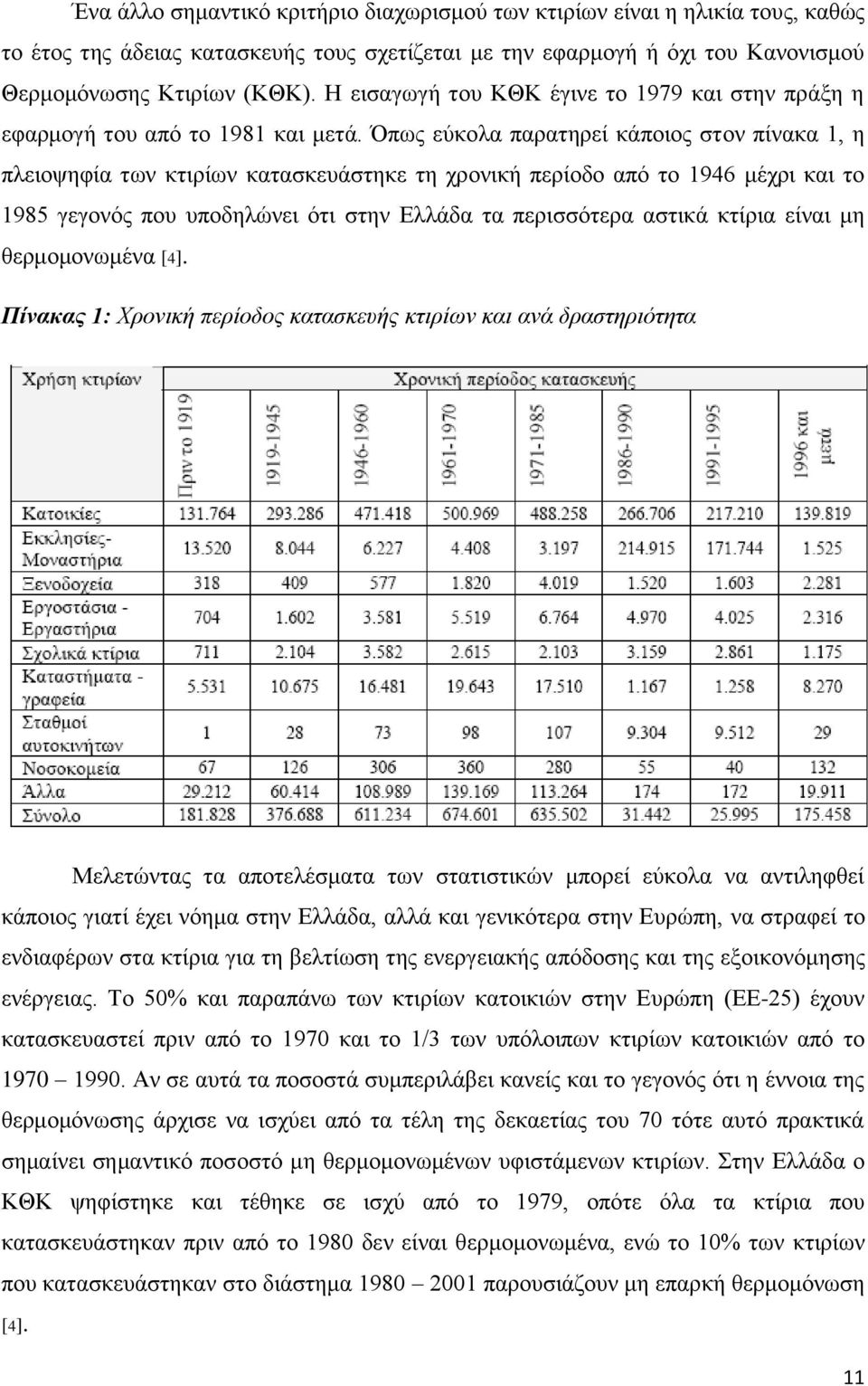 Όπως εύκολα παρατηρεί κάποιος στον πίνακα 1, η πλειοψηφία των κτιρίων κατασκευάστηκε τη χρονική περίοδο από το 1946 μέχρι και το 1985 γεγονός που υποδηλώνει ότι στην Ελλάδα τα περισσότερα αστικά