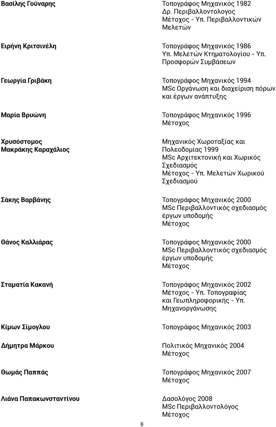 Μηχανικός Χωροταξίας και Πολεοδομίας 1999 MSc Αρχιτεκτονική και Χωρικός Σχεδιασμός Μέτοχος - Υπ.