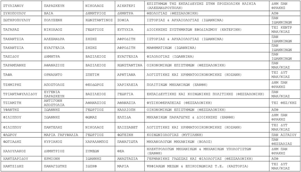 (ΙΩΑΝΝΙΝΑ) ΤΑΚΑΝΤΖΙΑ ΕΥΑΓΓΕΛΙΑ ΖΗΣΗΣ ΑΦΡΟΔΙΤΗ ΜΑΘΗΜΑΤΙΚΩΝ (ΙΩΑΝΝΙΝΑ) ΤΑΞΙΔΟΥ ΔΗΜΗΤΡΑ ΒΑΣΙΛΕΙΟΣ ΕΥΑΓΓΕΛΙΑ ΦΙΛΟΛΟΓΙΑΣ (ΙΩΑΝΝΙΝΑ) ΤΑΡΑΜΗΣ ΑΘΑΝΑΣΙΟΣ ΒΑΣΙΛΕΙΟΣ ΚΩΝΣΤΑΝΤΙΝΑ ΟΙΚΟΝΟΜΙΚΩΝ ΕΠΙΣΤΗΜΩΝ