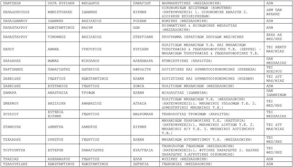 ΒΑΣΙΛΕΙΟΣ ΣΤΕΡΓΙΑΝΗ ΠΡΟΓΡΑΜΜΑ ΙΕΡΑΤΙΚΩΝ ΣΠΟΥΔΩΝ ΘΕΣ/ΝΙΚΗΣ ΕΚΚΛ ΑΚ ΘΕΣ/ΚΗΣ ΠΑΠΟΥ ΑΘΗΝΑ ΓΡΗΓΟΡΙΟΣ ΚΥΡΙΑΚΗ ΠΟΛΙΤΙΚΩΝ ΜΗΧΑΝΙΚΩΝ Τ.Ε. ΚΑΙ ΜΗΧΑΝΙΚΩΝ ΤΟΠΟΓΡΑΦΙΑΣ & ΓΕΩΠΛΗΡΟΦΟΡΙΚΗΣ Τ.Ε. (ΣΕΡΡΕΣ) - ΜΗΧΑΝΙΚΩΝ ΤΟΠΟΓΡΑΦΙΑΣ & ΓΕΩΠΛΗΡΟΦΟΡΙΚΗΣ Τ.