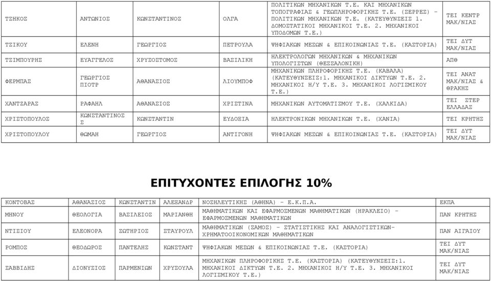 ) ΤΣΙΚΟΥ ΕΛΕΝΗ ΓΕΩΡΓΙΟΣ ΠΕΤΡΟΥΛΑ ΨΗΦΙΑΚΩΝ ΜΕΣΩΝ & ΕΠΙΚΟΙΝΩΝΙΑΣ Τ.Ε. (ΚΑΣΤΟΡΙΑ) ΤΣΙΜΠΟΥΡΗΣ ΕΥΑΓΓΕΛΟΣ ΧΡΥΣΟΣΤΟΜΟΣ ΒΑΣΙΛΙΚΗ ΦΕΡΜΠΑΣ ΓΕΩΡΓΙΟΣ ΠΙΟΤΡ ΑΘΑΝΑΣΙΟΣ ΛΙΟΥΜΠΟΦ ΗΛΕΚΤΡΟΛΟΓΩΝ ΜΗΧΑΝΙΚΩΝ & ΜΗΧΑΝΙΚΩΝ ΥΠΟΛΟΓΙΣΤΩΝ (ΘΕΣΣΑΛΟΝΙΚΗ) ΜΗΧΑΝΙΚΩΝ ΠΛΗΡΟΦΟΡΙΚΗΣ Τ.