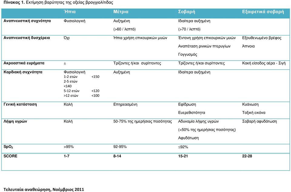 επικουρικών µυών Έντονη χρήση επικουρικών µυών Αναπέταση ρινικών πτερυγίων Εξουθενωµένο βρέφος Άπνοια Γογγυσµός Ακροαστικά ευρήµατα ± Τρίζοντες ή/και συρίττοντες Τρίζοντες ή/και συρίττοντες Κακή