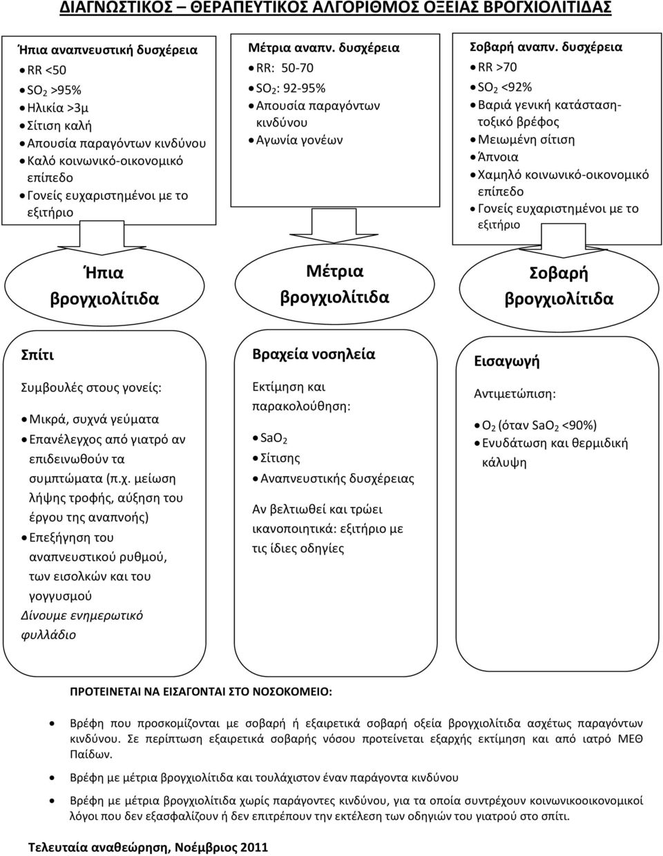 δυσχέρεια RR >70 SO 2 <92% Βαριά γενική κατάστασητοξικό βρέφος Μειωμένη σίτιση Άπνοια Χαμηλό κοινωνικό-οικονομικό επίπεδο Γονείς ευχαριστημένοι με το εξιτήριο Ήπια Μέτρια Σοβαρή Σπίτι Συμβουλές στους