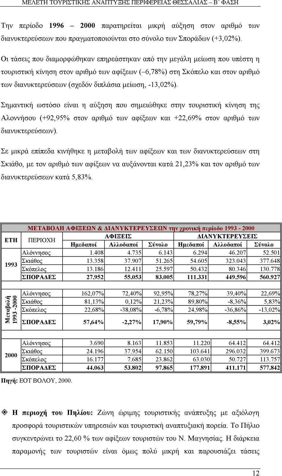 -13,02%). Σηµαντική ωστόσο είναι η αύξηση που σηµειώθηκε στην τουριστική κίνηση της Αλοννήσου (+92,95% στον αριθµό των αφίξεων και +22,69% στον αριθµό των διανυκτερεύσεων).