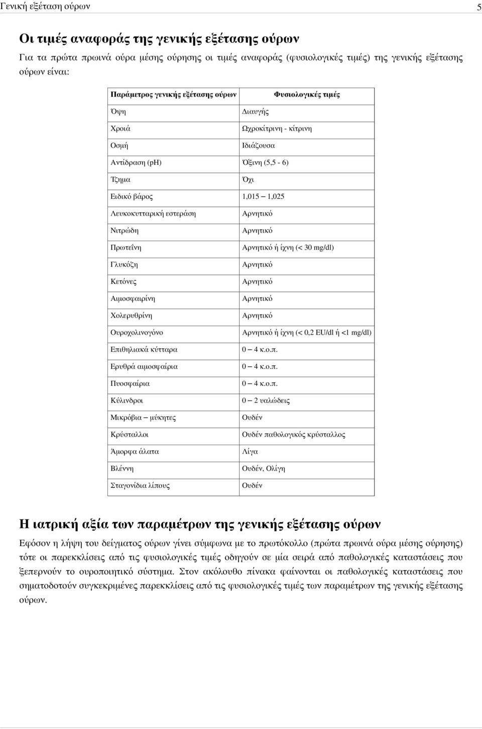 Γλυκόζη Κετόνες Αιμοσφαιρίνη Χολερυθρίνη Ουροχολινογόνο Επιθηλιακά κύτταρα Ερυθρά αιμοσφαίρια Πυοσφαίρια Κύλινδροι Μικρόβια μύκητες Κρύσταλλοι Άμορφα άλατα Βλέννη Σταγονίδια λίπους Αρνητικό Αρνητικό