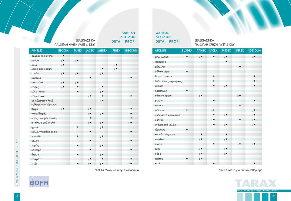 φρούτα 1 2 κόλλα, γλοιώδης ουσία γρασίδι 1 2 μελάνι χυμός 1 2 λούστρο δέρμα 1 2 κραγιόν 1 2 1 λικέρ 1 2 2 *LACEX Μόνο για στεγνό καθάρισμα 2 OΔΗΓΟΣ ΛΕΚΕΔΩΝ DETA - PROFI ΞΕΛΕΚΙΑΣΤΙΚΑ ΓΙΑ ΔΙΠΛΗ ΧΡΗΣΗ