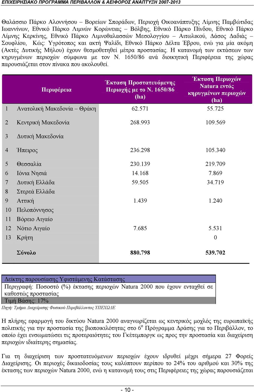 Η κατανοµή των εκτάσεων των κηρυγµένων περιοχών σύµφωνα µε τον Ν. 1650/86 ανά διοικητική Περιφέρεια της χώρας παρουσιάζεται στον πίνακα που ακολουθεί.