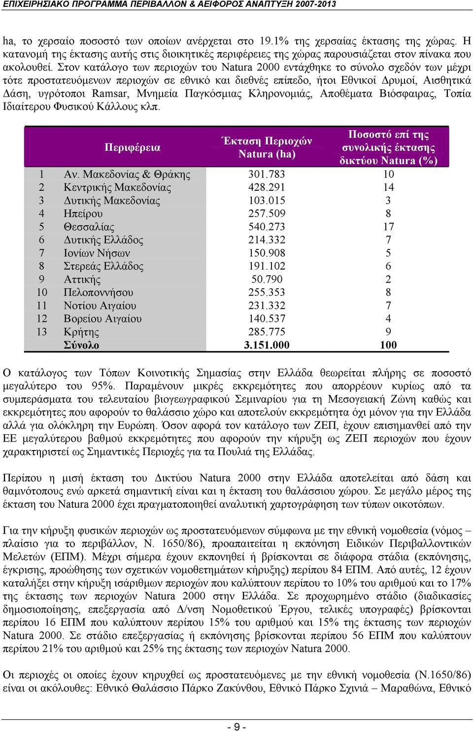 Μνηµεία Παγκόσµιας Κληρονοµιάς, Αποθέµατα Βιόσφαιρας, Τοπία Ιδιαίτερου Φυσικού Κάλλους κλπ. Περιφέρεια Έκταση Περιοχών Natura (ha) Ποσοστό επί της συνολικής έκτασης δικτύου Natura (%) 1 Αν.