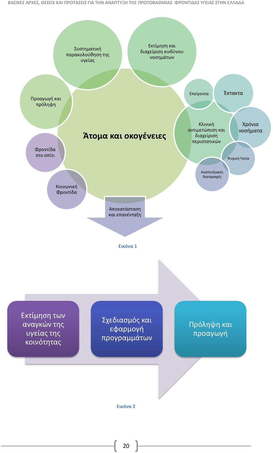 Χρόνια νοσήματα Ψυχική Υγεία Κοινωνική Φροντίδα Αναπτυξιακές διαταραχές Αποκατάσταση και επανένταξη Εικόνα 1