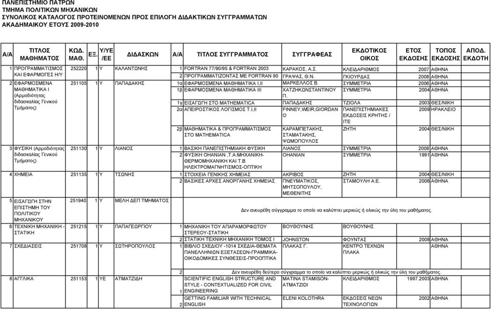 1 Υ 51130 1 Υ 4 ΧΗΜΕΙΑ 51135 1 Υ 51940 1 Υ ΜΕΛΗ ΔΕΠ ΤΜΗΜΑΤΟΣ 5115 1 Υ ΚΑΛΑΝΤΩΝΗΣ ΠΑΠΑΔΑΚΗΣ ΛΙΑΝΟΣ ΤΣΩΝΗΣ ΠΑΠΑΓΕΩΡΓΙΟΥ 7 ΣΧΕΔΙΑΣΕΙΣ 51708 1 Υ ΣΩΤΗΡΟΠΟΥΛΟΣ 1 FORTRAN 77/90/95 & FORTRAN 003 ΚΑΡΑΚΟΣ, Α.Σ. ΚΛΕΙΔΑΡΙΘΜΟΣ 007 ΑΘΗΝΑ ΠΡΟΓΡΑΜΜΑΤΙΖΟΝΤΑΣ ΜΕ FORTRAN 90 ΓΡΑΨΑΣ, Θ.