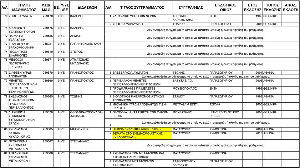 ΕΡΓΩΝ 78 ΣΧΕΔΙΑΣΜΟΣ 59565 9 ΥΕ ΤΣΩΝΗΣ ΤΕΧΝΙΚΩΝ ΕΡΓΩΝ ΠΡΟΣΤΑΣΙΑΣ ΠΕΡΙΒΑΛΛΟΝΤΟΣ 79 ΔΙΑΧΕΙΡΙΣΗ 59670 9 ΥΕ ΘΕΟΔΩΡΑΚΟΠΟΥΛΟΣ- ΥΠΟΔΟΜΗΣ ΧΑΣΙΑΚΟΣ ΣΥΓΚΟΙΝΩΝΙΑΚΩΝ ΕΡΓΩΝ 80 ΣΧΕΔΙΑΣΜΟΣ 59665 9 ΥΕ ΜΑΤΣΟΥΚΗΣ