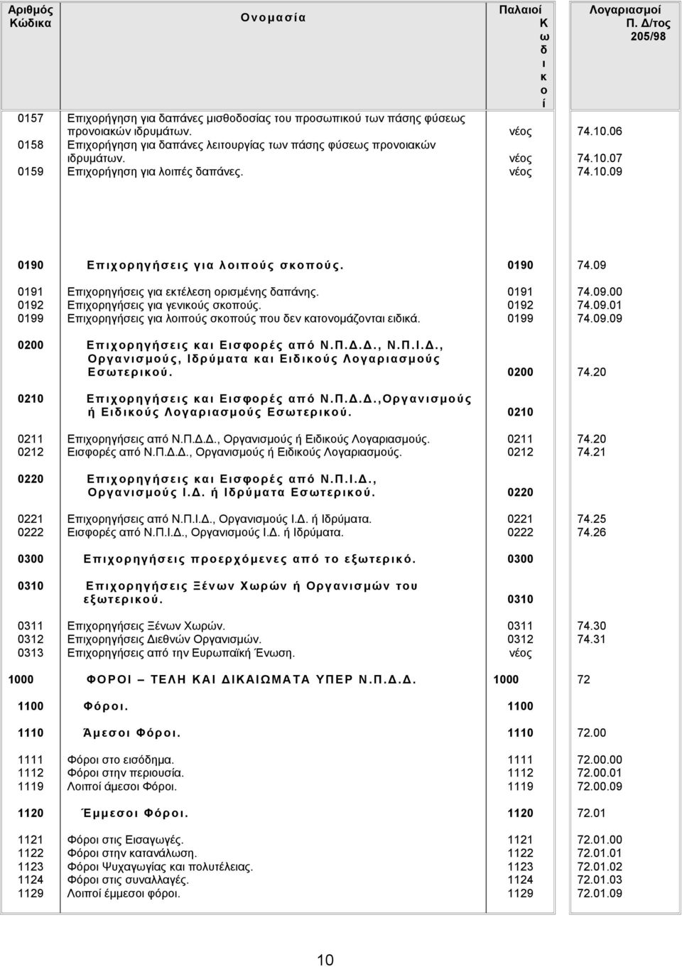 Επιχορηγήσεις για γενικούς σκοπούς. Επιχορηγήσεις για λοιπούς σκοπούς που δεν κατονομάζονται ειδικά. 0191 0192 0199 74.09.00 74.09.01 74.09.09 0200 Επιχορηγήσ εις και Εισφορές από Ν.Π.Δ.