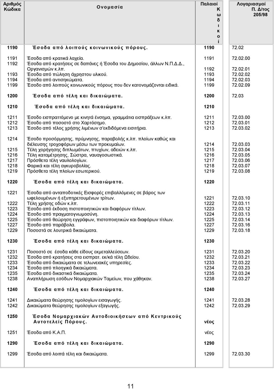 00 72.02.01 72.02.02 72.02.03 72.02.09 1200 Έσοδ α από τέ λη και δικαιώματ α. 1200 72.03 1210 Έσοδ α από τέ λη και δικαιώματ α.