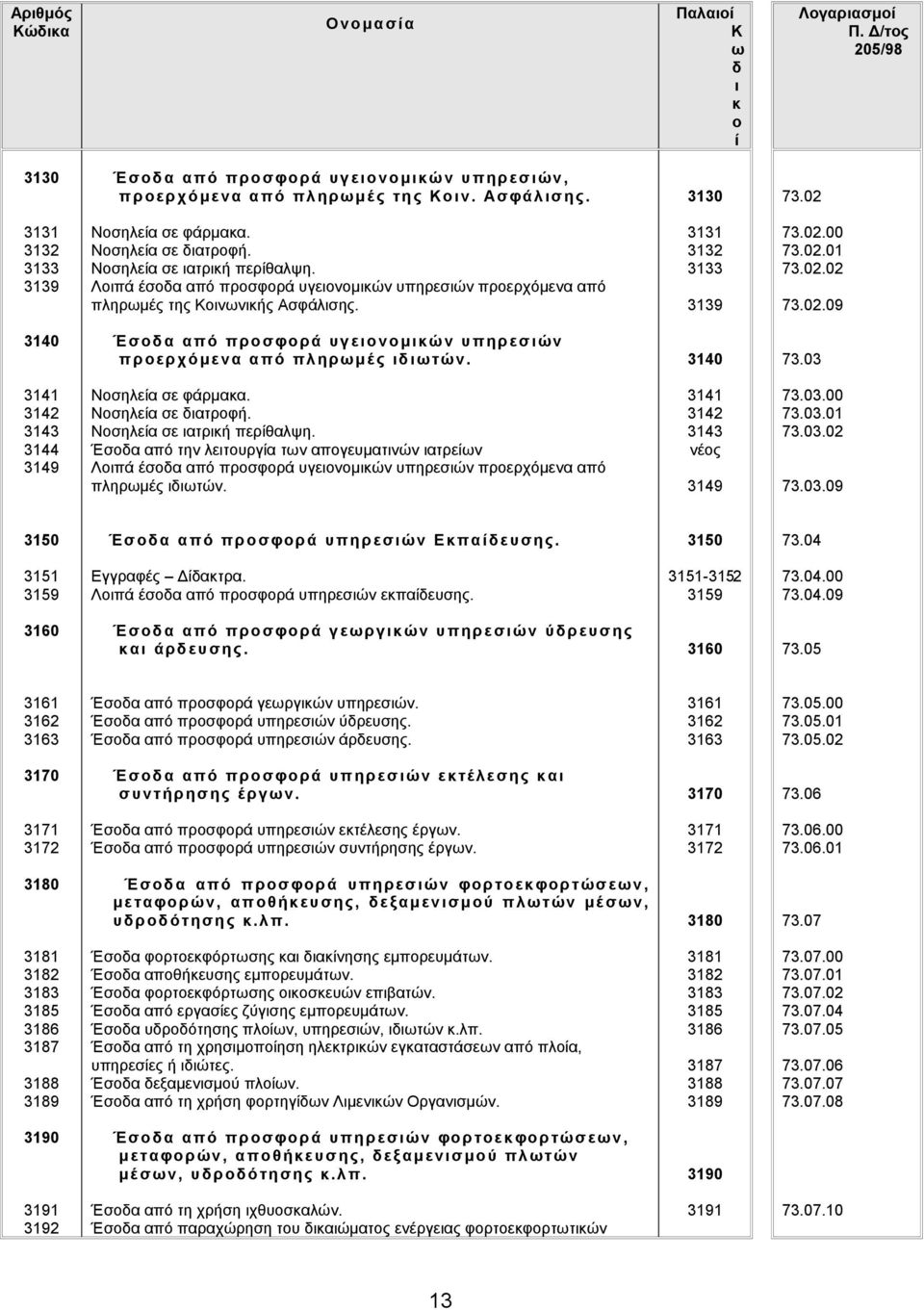 00 73.02.01 73.02.02 73.02.09 3140 Έσοδ α από προσφορά υγειονομικών υπηρεσ ιών προερχόμενα από πληρωμέ ς ιδ ιωτ ών. 3140 73.03 3141 3142 3143 3144 3149 Νοσηλεία σε φάρμακα. Νοσηλεία σε διατροφή.