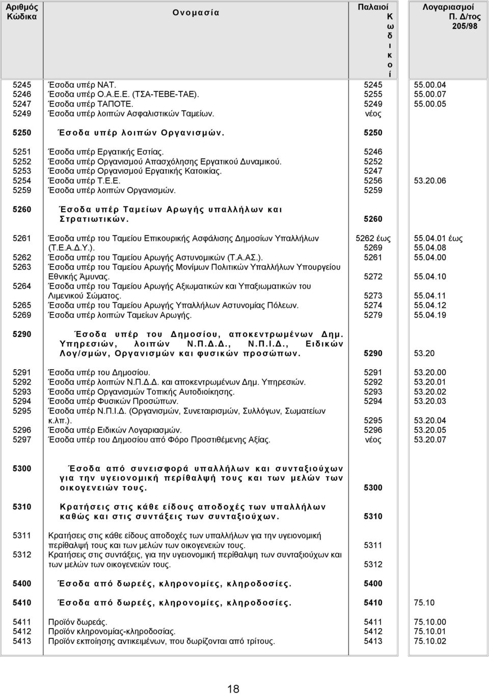Έσοδα υπέρ Οργανισμού Εργατικής Κατοικίας. Έσοδα υπέρ Τ.Ε.Ε. Έσοδα υπέρ λοιπών Οργανισμών. 5246 5252 5247 5256 5259 53.20.06 5260 Έσ οδα υπέ ρ Ταμείων Αρ ωγής υπαλλήλων και Στρατιωτικών.
