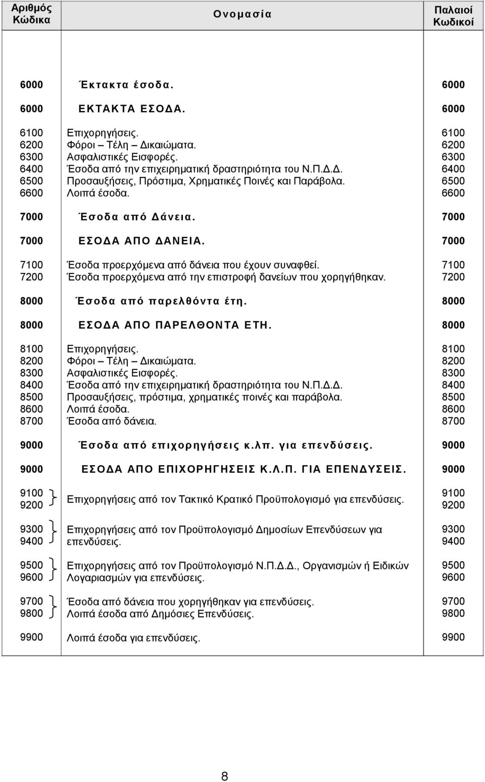 Έσοδα από Δάνεια. ΕΣΟΔΑ ΑΠΟ ΔΑΝΕΙΑ. Έσοδα προερχόμενα από δάνεια που έχουν συναφθεί. Έσοδα προερχόμενα από την επιστροφή δανείων που χορηγήθηκαν. Έσοδα από παρελθόντα έτη. ΕΣΟΔΑ ΑΠΟ ΠΑΡΕΛΘΟΝΤΑ ΕΤΗ.