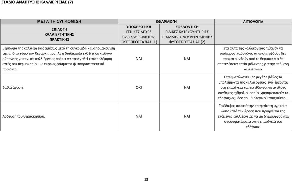 Στα φυτά της καλλιέργειας πιθανόν να υπάρχουν παθογόνα, τα οποία εφόσον δεν απομακρυνθούν από το θερμοκήπιο θα αποτελέσουν εστία μόλυνσης για την επόμενη καλλιέργεια. Βαθιά άροση.