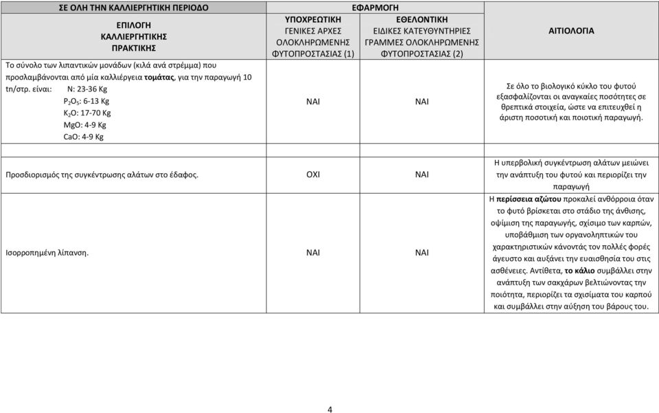 άριστη ποσοτική και ποιοτική παραγωγή. Προσδιορισμός της συγκέντρωσης αλάτων στο έδαφος. Ισορροπημένη λίπανση.