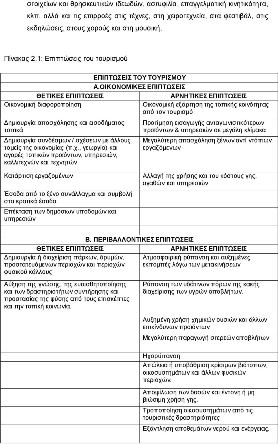 ΟΙΚΟΝΟΜΙΚΕΣ ΕΠΙΠΤΩΣΕΙΣ ΘΕΤΙΚΕΣ ΕΠΙΠΤΩΣΕΙΣ ΑΡΝΗΤΙΚΕΣ ΕΠΙΠΤΩΣΕΙΣ Οικονομική διαφοροποίηση Οικονομική εξάρτηση της τοπικής κοινότητας από τον τουρισμό Δημιουργία απασχόλησης και εισοδήματος τοπικά