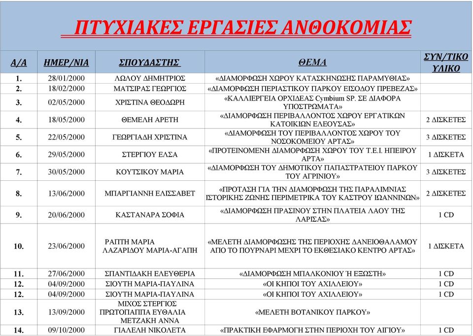 18/05/2000 ΘΕΜΕΛΗ ΑΡΕΤΗ «ΔΙΑΜΟΡΦΩΣΗ ΠΕΡΙΒΑΛΛΟΝΤΟΣ ΧΩΡΟΥ ΕΡΓΑΤΙΚΩΝ ΚΑΤΟΙΚΙΩΝ ΕΛΕΟΥΣΑΣ» 2 ΔΙΣΚΕΤΕΣ 5.