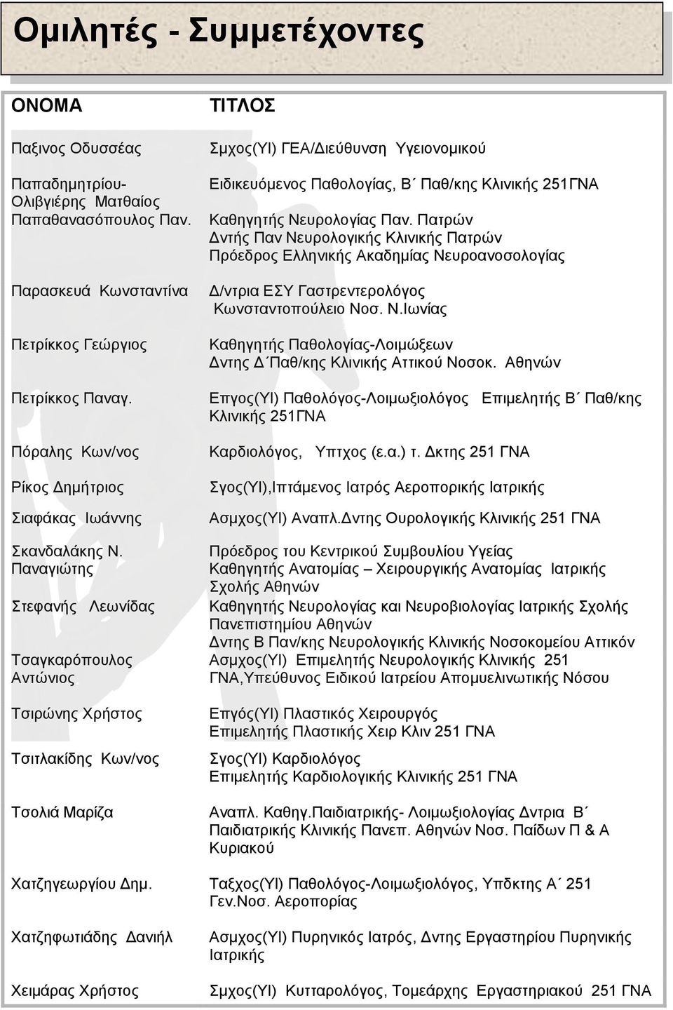 Παναγιώτης Στεφανής Λεωνίδας Τσαγκαρόπουλος Αντώνιος Τσιρώνης Χρήστος Τσιτλακίδης Κων/νος Τσολιά Μαρίζα ΤΙΤΛΟΣ Σμχος(ΥΙ) ΓΕΑ/Διεύθυνση Υγειονομικού Ειδικευόμενος Παθολογίας, Β Παθ/κης Κλινικής 251ΓΝΑ