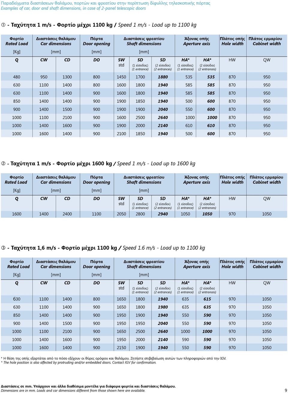 dimensions Aperture axis Hole width Cabinet width Q HA* HA* HW QW std (1 είσοδος) (2 είσοδοι) (1 είσοδος) (2 είσοδοι) (1 entrance) (2 entrances) (1 entrance) (2 entrances) 480 950 1300 800 1450 1700