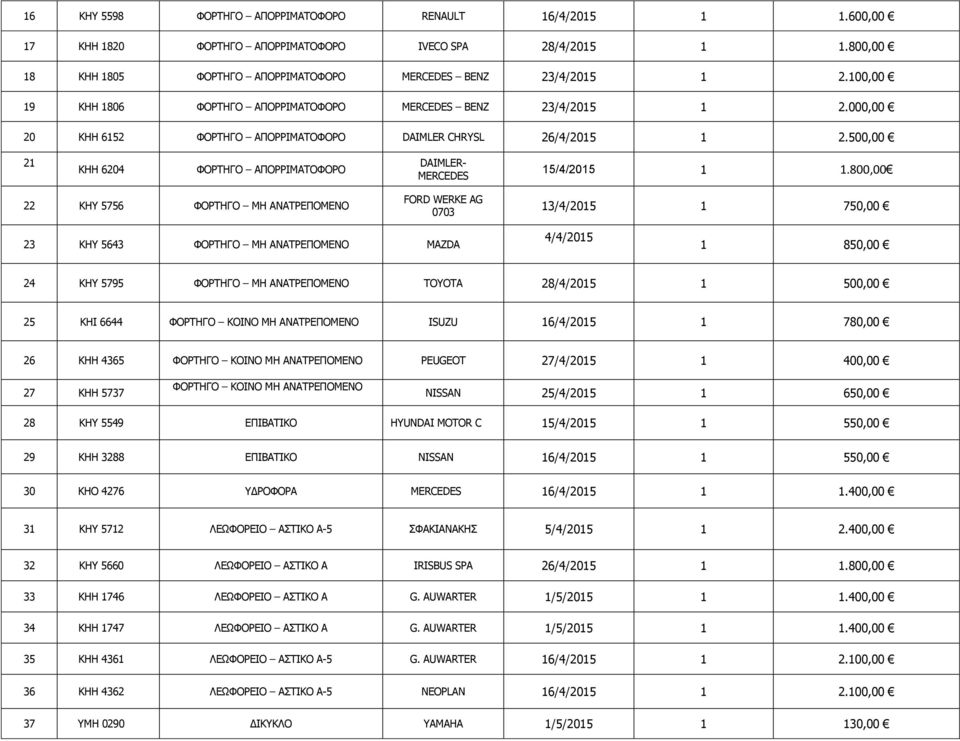 800,00 22 KHY 5756 ΜΗ ΑΝΑΤΡΕΠΟΜΕΝΟ FORD WERKE AG 0703 13/4/2015 1 750,00 23 KHY 5643 ΜΗ ΑΝΑΤΡΕΠΟΜΕΝΟ MAZDA 4/4/2015 1 850,00 24 KHY 5795 ΜΗ ΑΝΑΤΡΕΠΟΜΕΝΟ TOYOTA 28/4/2015 1 500,00 25 KHI 6644 ΚΟΙΝΟ ΜΗ