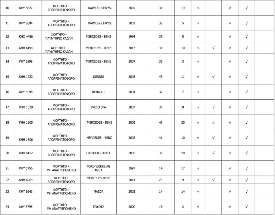 2007 35 8 18 ΚΗΗ 1805 MERCEDES - ΒΕΝΖ 2008 41 20 19 ΚΗΗ 1806 MERCEDES - ΒΕΝΖ 2008 41 10 20 KHH 6152 DAIMLER CHRYSL 2005 38 20 21 KHY 5756 ΜΗ ΑΝΑΤΡΕΠΟΜΕΝΟ