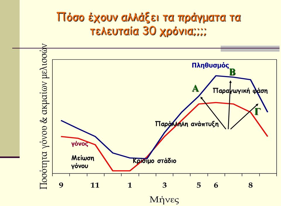 Πληθυσμός Α Β Παραγωγική φάση Παράλληλη ανάπτυξη