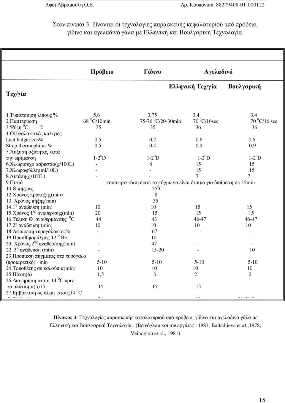 Οξυγαλακτικές καλ/γιες Lact.bulgaricus% 0,5 0,2 0,6 0,6 Strep.thermophilus % 0,5 0,4 0,9 0,9 5.Άυξηση οξύτητας κατά την ωρίμανση 1-2 0 D 1-2 0 D 1-2 0 D 1-2 0 D 6.