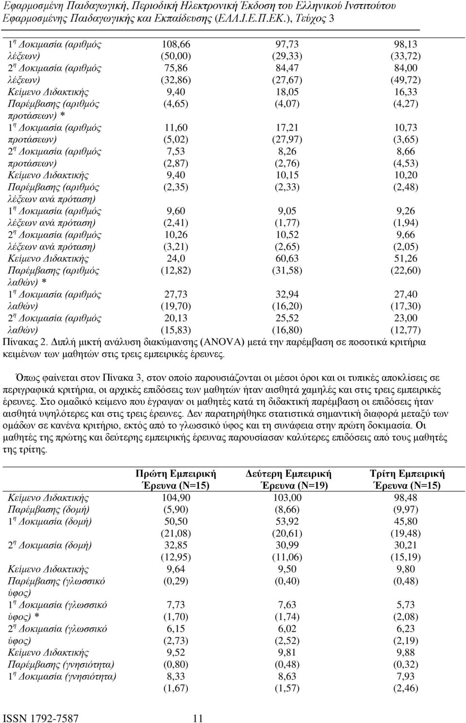 (3,21) 10,52 (2,65) 9,66 (2,05) 24,0 (12,82) 60,63 (31,58) 51,26 (22,60) λαθών) * λαθών) 27,73 (19,70) 32,94 (16,20) 27,40 (17,30) λαθών) 20,13 (15,83) 25,52 (16,80) 23,00 (12,77) Πίνακας 2.