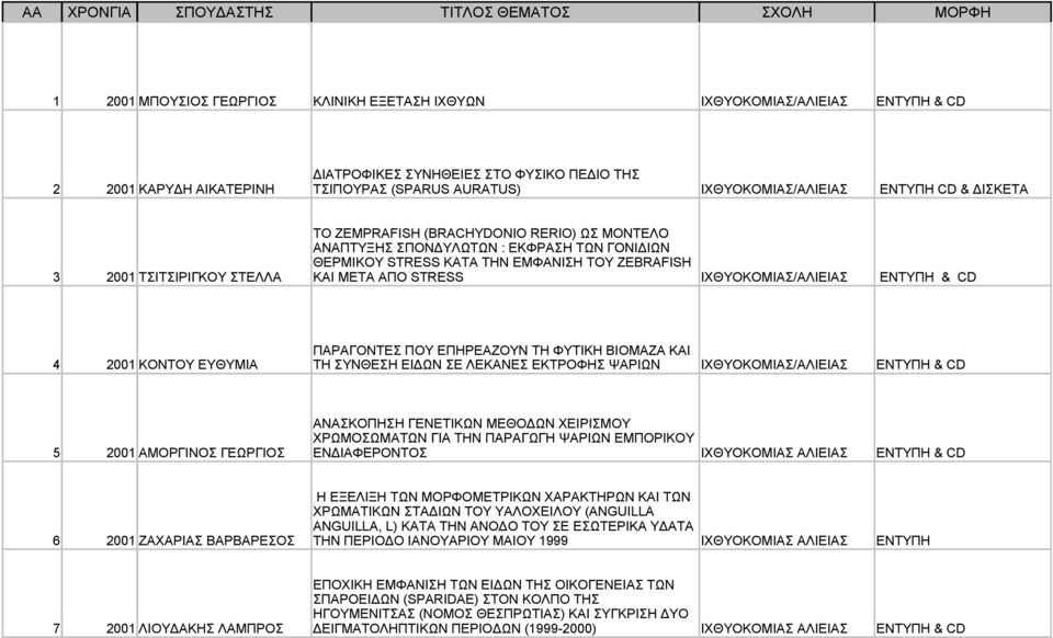 2001 ΤΣΙΤΣΙΡΙΓΚΟΥ ΣΤΕΛΛΑ ΚΑΙ ΜΕΤΑ ΑΠΟ STRESS ΙΧΘΥΟΚΟΜΙΑΣ/ΑΛΙΕΙΑΣ ΠΑΡΑΓΟΝΤΕΣ ΠΟΥ ΕΠΗΡΕΑΖΟΥΝ ΤΗ ΦΥΤΙΚΗ ΒΙΟΜΑΖΑ ΚΑΙ 4 2001 ΚΟΝΤΟΥ ΕΥΘΥΜΙΑ ΤΗ ΣΥΝΘΕΣΗ ΕΙΔΩΝ ΣΕ ΛΕΚΑΝΕΣ ΕΚΤΡΟΦΗΣ ΨΑΡΙΩΝ ΙΧΘΥΟΚΟΜΙΑΣ/ΑΛΙΕΙΑΣ