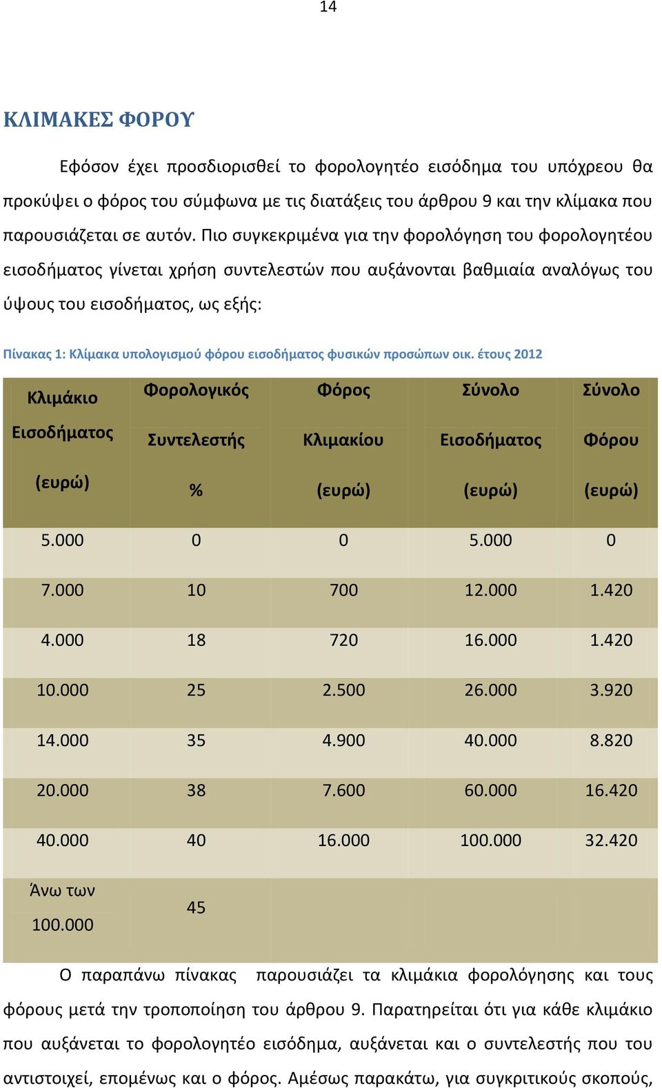 εισοδήματος φυσικών προσώπων οικ. έτους 2012 Κλιμάκιο Φορολογικός Φόρος Σύνολο Σύνολο Εισοδήματος Συντελεστής Κλιμακίου Εισοδήματος Φόρου (ευρώ) % (ευρώ) (ευρώ) (ευρώ) 5.000 0 0 5.000 0 7.