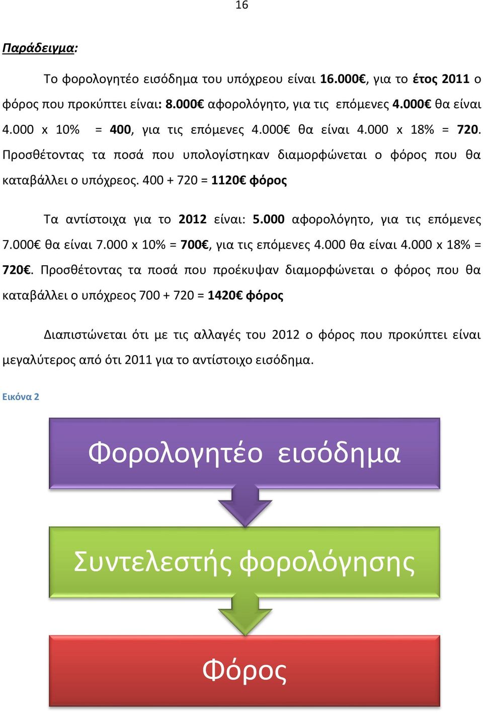 400 + 720 = 1120 φόρος Τα αντίστοιχα για το 2012 είναι: 5.000 αφορολόγητο, για τις επόμενες 7.000 θα είναι 7.000 x 10% = 700, για τις επόμενες 4.000 θα είναι 4.000 x 18% = 720.