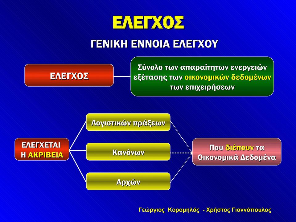 δεδομένων των επιχειρήσεων Λογιστικών πράξεων