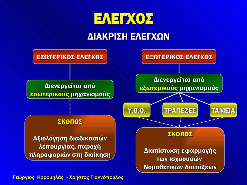 παροχή πληροφοριών στη διοίκηση Υ.Ο.