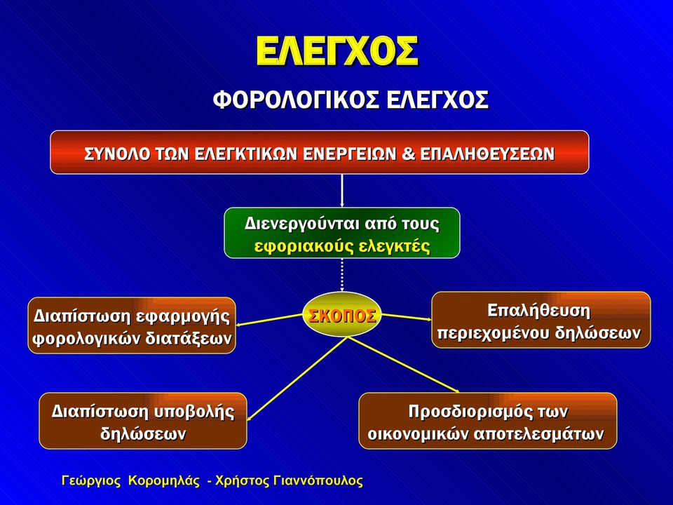 εφαρμογής φορολογικών διατάξεων ΣΚΟΠΟΣ Επαλήθευση περιεχομένου