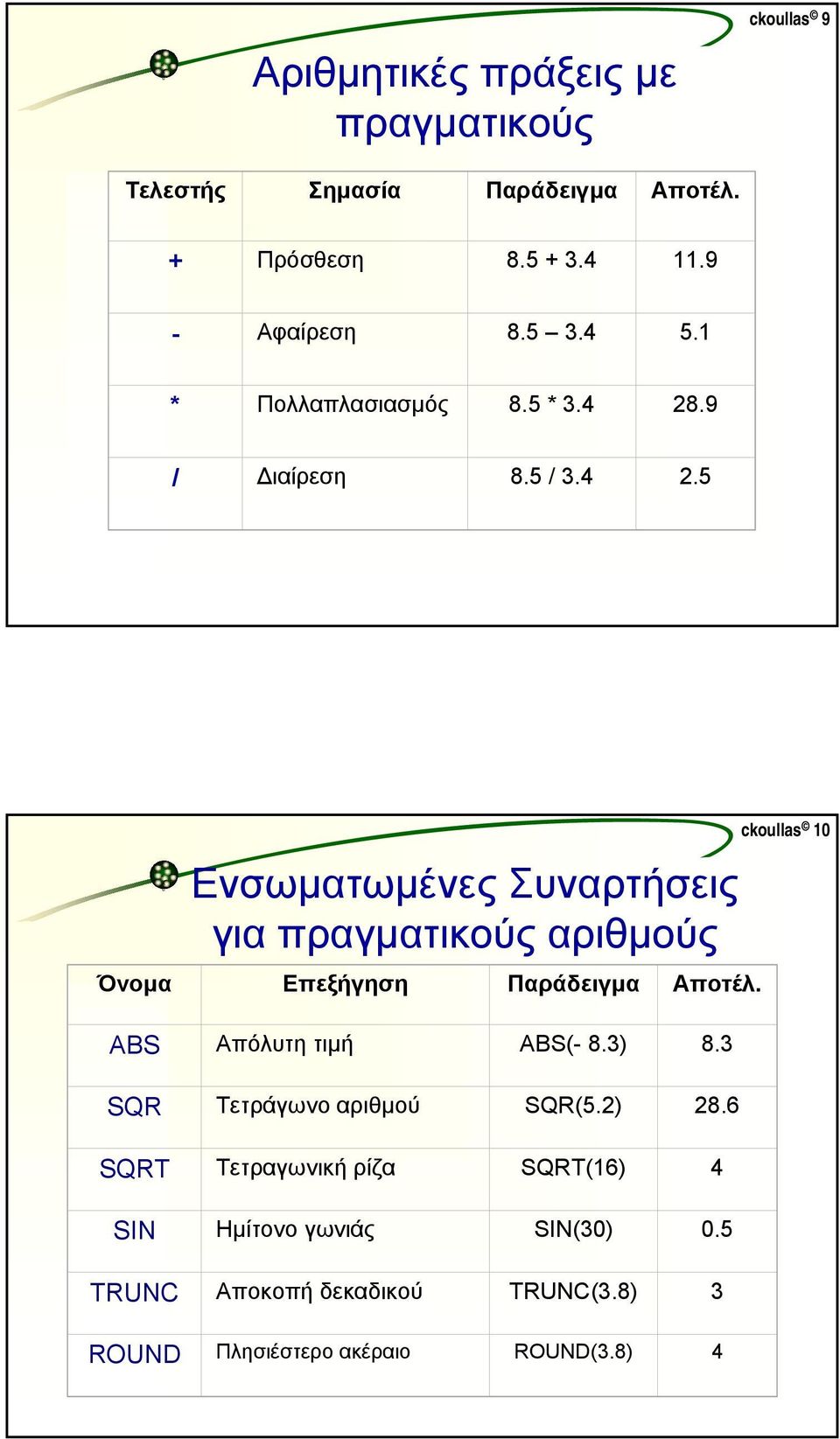 .9 / ιαίρεση 8.5 / 3.4 2.5 Ενσωµατωµένες Συναρτήσεις για πραγµατικούς αριθµούς Όνοµα Επεξήγηση Παράδειγµα Αποτέλ.