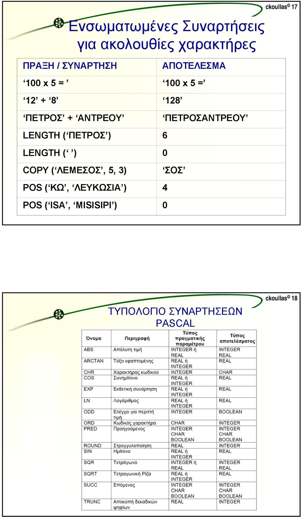 ΠΕΤΡΟΣΑΝΤΡΕΟΥ LENGTH ( ΠΕΤΡΟΣ ) 6 LENGTH ( ) 0 COPY ( ΛΕΜΕΣΟΣ, 5, 3) ΣΟΣ