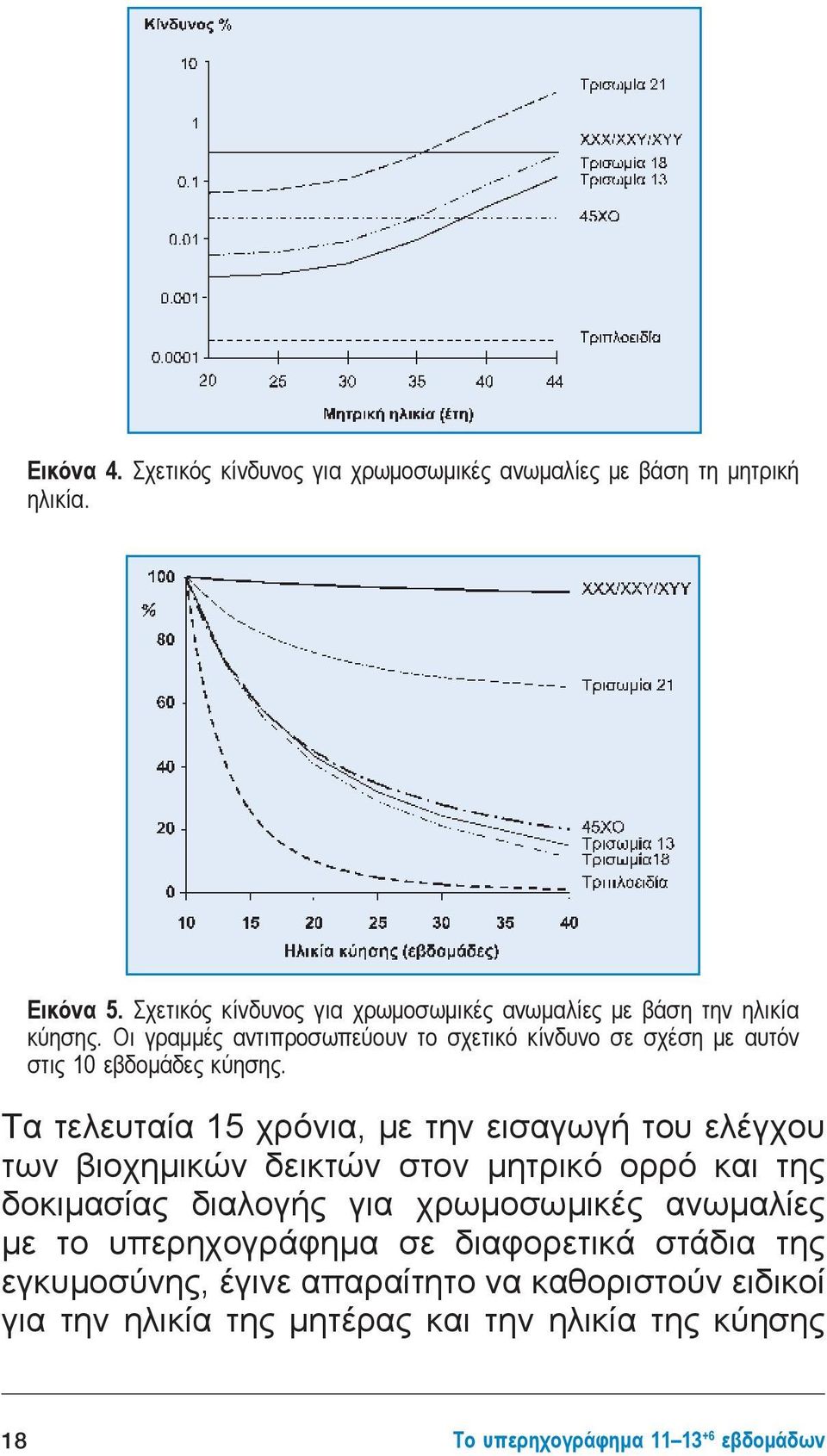 Οι γραμμές αντιπροσωπεύουν το σχετικό κίνδυνο σε σχέση με αυτόν στις 10 εβδομάδες κύησης.