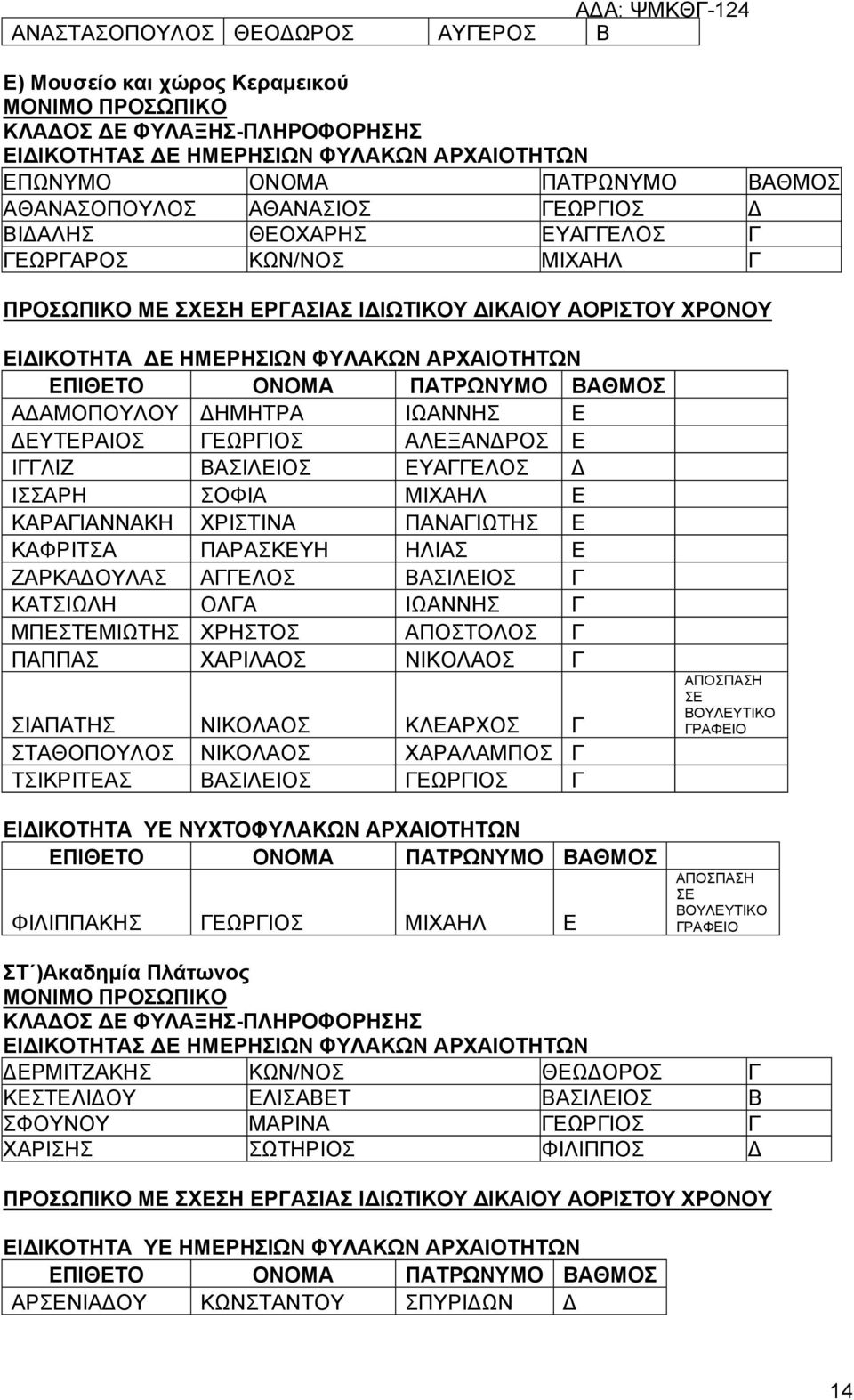 ΜΠΕΣΤΕΜΙΩΤΗΣ ΧΡΗΣΤΟΣ ΑΠΟΣΤΟΛΟΣ Γ ΠΑΠΠΑΣ ΧΑΡΙΛΑΟΣ ΝΙΚΟΛΑΟΣ Γ ΣΙΑΠΑΤΗΣ ΝΙΚΟΛΑΟΣ ΚΛΕΑΡΧΟΣ Γ ΣΤΑΘΟΠΟΥΛΟΣ ΝΙΚΟΛΑΟΣ ΧΑΡΑΛΑΜΠΟΣ Γ ΤΣΙΚΡΙΤΕΑΣ ΒΑΣΙΛΕΙΟΣ ΓΕΩΡΓΙΟΣ Γ ΕΙΔΙΚΟΤΗΤΑ ΥΕ ΝΥΧΤΟΦΥΛΑΚΩΝ ΑΡΧΑΙΟΤΗΤΩΝ