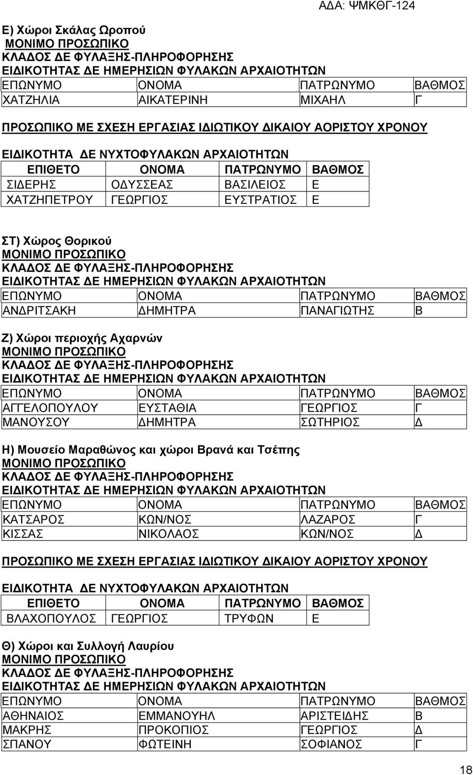 Δ Η) Μουσείο Μαραθώνος και χώροι Βρανά και Τσέπης ΚΑΤΣΑΡΟΣ ΚΩΝ/ΝΟΣ ΛΑΖΑΡΟΣ Γ ΚΙΣΣΑΣ ΝΙΚΟΛΑΟΣ ΚΩΝ/ΝΟΣ Δ ΒΛΑΧΟΠΟΥΛΟΣ ΓΕΩΡΓΙΟΣ