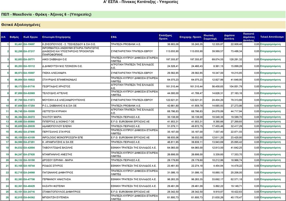 909,48 0,65 2 92,295 ΕΑ-37217 INFORMATICA ΑΝΩΝΥΜΗ ΕΤΑΙΡΙΑ ΠΑΡΑΓΩΓΗΣ ΔΙΑΘΕΣΗΣ ΚΑΙ ΥΠΟΣΤΗΡΙΞΗΣ ΠΡΟΙΟΝΤΩΝ ΠΛΗΡΟΦΟΡΙΚΗΣ Δημόσια Δαπάνη Ποσοστό Δημόσιας Δαπάνης ΣΥΝΕΤΑΙΡΙΣΤΙΚΗ ΤΡΑΠΕΖΑ ΕΒΡΟΥ 113.055,90 113.